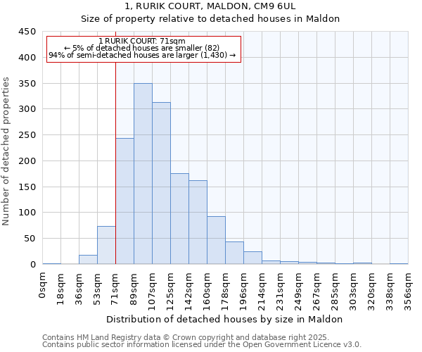1, RURIK COURT, MALDON, CM9 6UL: Size of property relative to detached houses houses in Maldon