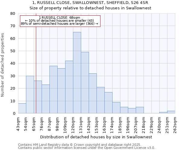 1, RUSSELL CLOSE, SWALLOWNEST, SHEFFIELD, S26 4SR: Size of property relative to detached houses houses in Swallownest