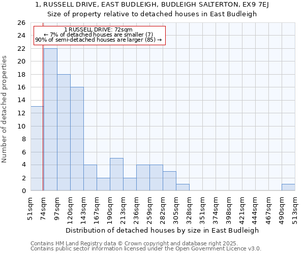 1, RUSSELL DRIVE, EAST BUDLEIGH, BUDLEIGH SALTERTON, EX9 7EJ: Size of property relative to detached houses houses in East Budleigh