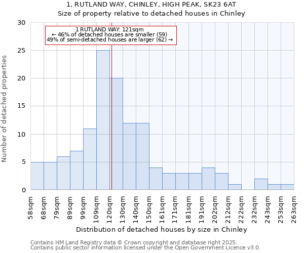 1, RUTLAND WAY, CHINLEY, HIGH PEAK, SK23 6AT: Size of property relative to detached houses houses in Chinley