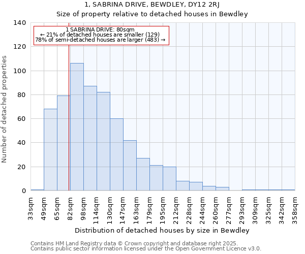 1, SABRINA DRIVE, BEWDLEY, DY12 2RJ: Size of property relative to detached houses houses in Bewdley