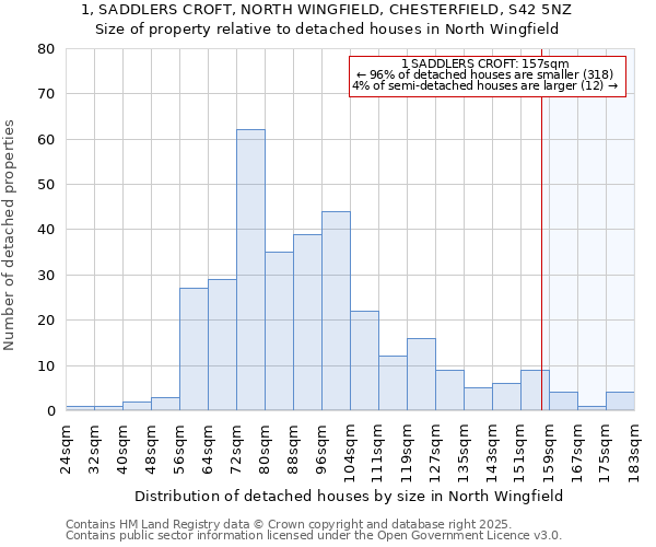 1, SADDLERS CROFT, NORTH WINGFIELD, CHESTERFIELD, S42 5NZ: Size of property relative to detached houses houses in North Wingfield