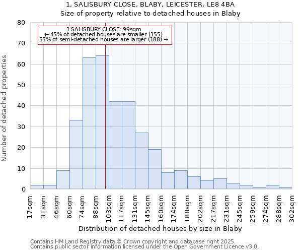 1, SALISBURY CLOSE, BLABY, LEICESTER, LE8 4BA: Size of property relative to detached houses houses in Blaby