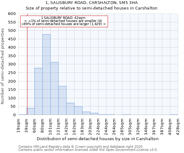 1, SALISBURY ROAD, CARSHALTON, SM5 3HA: Size of property relative to semi-detached houses houses in Carshalton