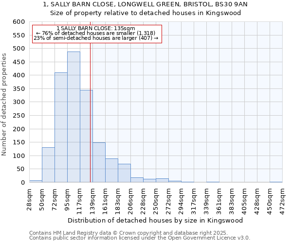 1, SALLY BARN CLOSE, LONGWELL GREEN, BRISTOL, BS30 9AN: Size of property relative to detached houses houses in Kingswood
