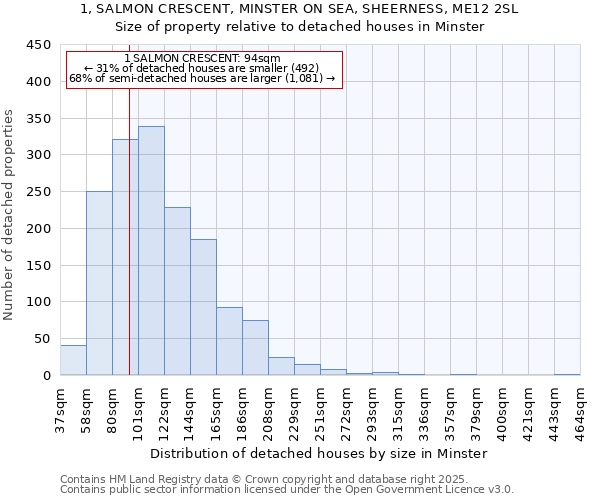 1, SALMON CRESCENT, MINSTER ON SEA, SHEERNESS, ME12 2SL: Size of property relative to detached houses houses in Minster