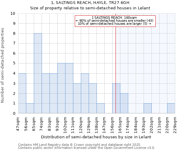 1, SALTINGS REACH, HAYLE, TR27 6GH: Size of property relative to semi-detached houses houses in Lelant