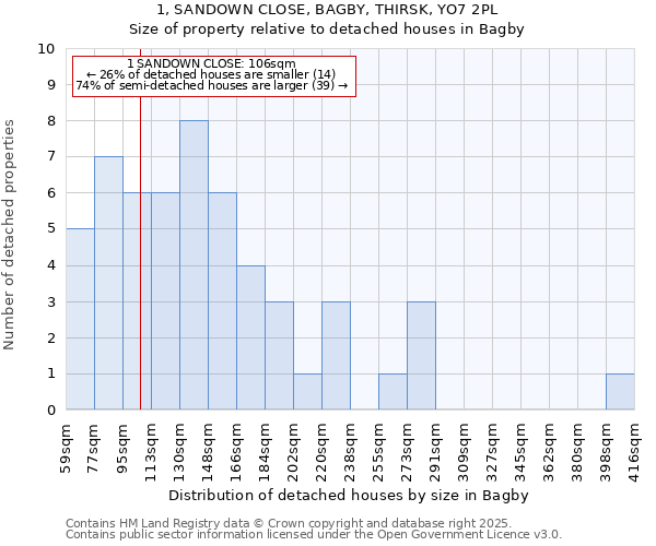 1, SANDOWN CLOSE, BAGBY, THIRSK, YO7 2PL: Size of property relative to detached houses houses in Bagby