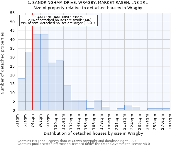 1, SANDRINGHAM DRIVE, WRAGBY, MARKET RASEN, LN8 5RL: Size of property relative to detached houses houses in Wragby