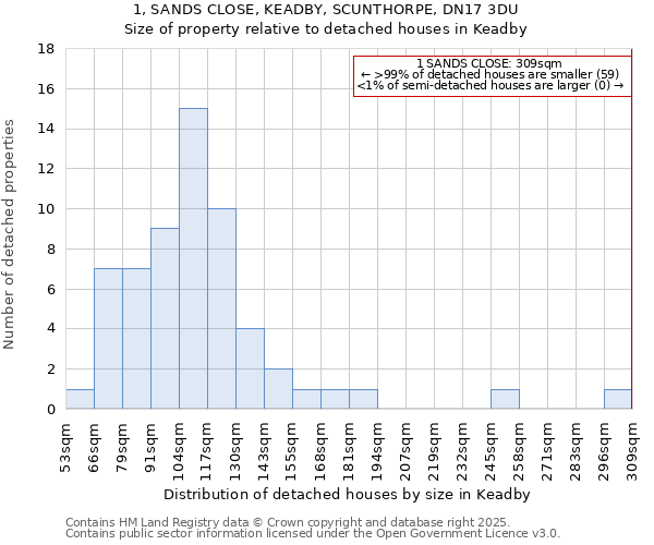 1, SANDS CLOSE, KEADBY, SCUNTHORPE, DN17 3DU: Size of property relative to detached houses houses in Keadby