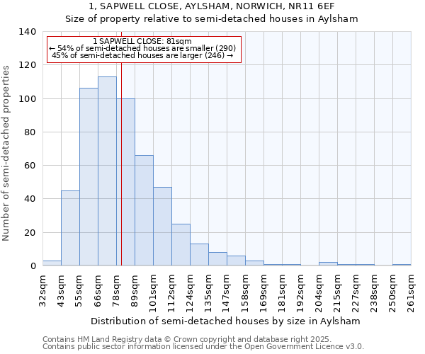 1, SAPWELL CLOSE, AYLSHAM, NORWICH, NR11 6EF: Size of property relative to semi-detached houses houses in Aylsham