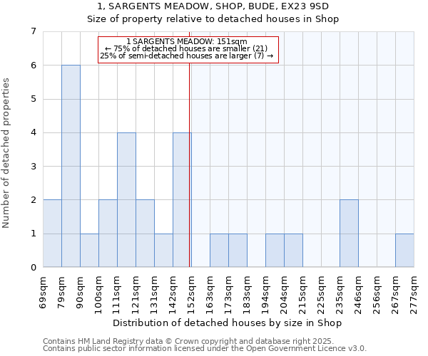 1, SARGENTS MEADOW, SHOP, BUDE, EX23 9SD: Size of property relative to detached houses houses in Shop