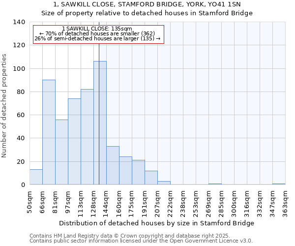 1, SAWKILL CLOSE, STAMFORD BRIDGE, YORK, YO41 1SN: Size of property relative to detached houses houses in Stamford Bridge
