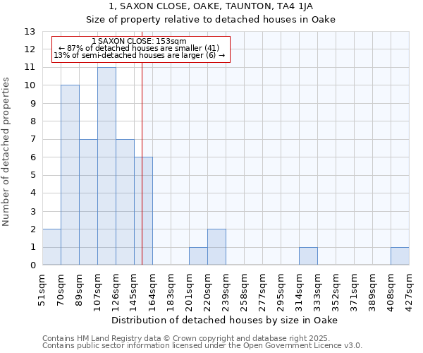 1, SAXON CLOSE, OAKE, TAUNTON, TA4 1JA: Size of property relative to detached houses houses in Oake