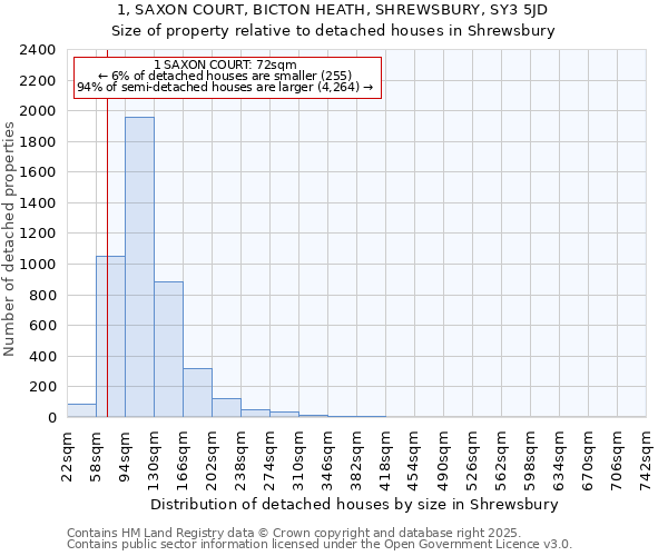 1, SAXON COURT, BICTON HEATH, SHREWSBURY, SY3 5JD: Size of property relative to detached houses houses in Shrewsbury