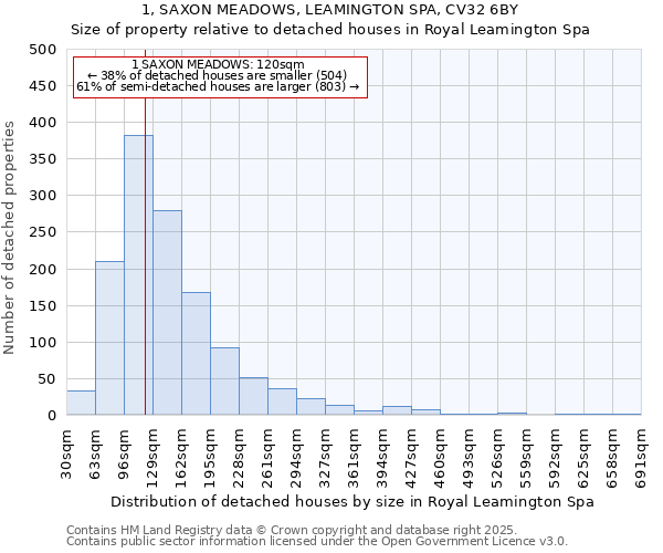 1, SAXON MEADOWS, LEAMINGTON SPA, CV32 6BY: Size of property relative to detached houses houses in Royal Leamington Spa