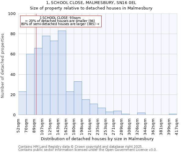 1, SCHOOL CLOSE, MALMESBURY, SN16 0EL: Size of property relative to detached houses houses in Malmesbury