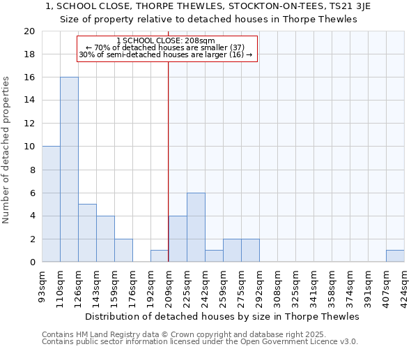 1, SCHOOL CLOSE, THORPE THEWLES, STOCKTON-ON-TEES, TS21 3JE: Size of property relative to detached houses houses in Thorpe Thewles