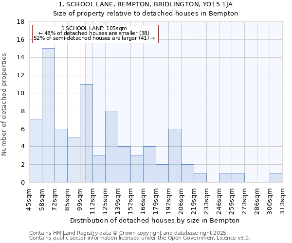 1, SCHOOL LANE, BEMPTON, BRIDLINGTON, YO15 1JA: Size of property relative to detached houses houses in Bempton