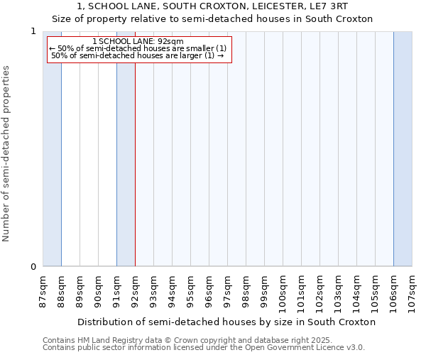 1, SCHOOL LANE, SOUTH CROXTON, LEICESTER, LE7 3RT: Size of property relative to semi-detached houses houses in South Croxton