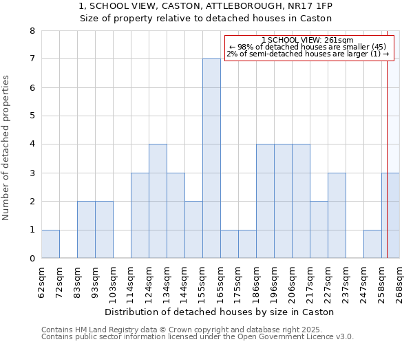1, SCHOOL VIEW, CASTON, ATTLEBOROUGH, NR17 1FP: Size of property relative to detached houses houses in Caston
