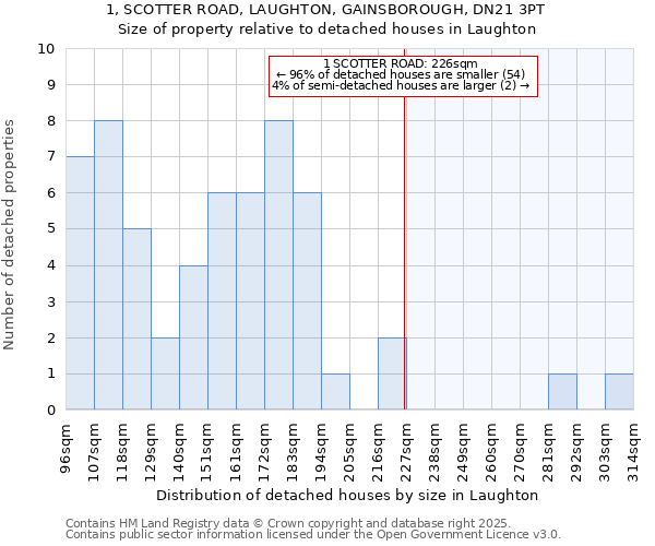 1, SCOTTER ROAD, LAUGHTON, GAINSBOROUGH, DN21 3PT: Size of property relative to detached houses houses in Laughton