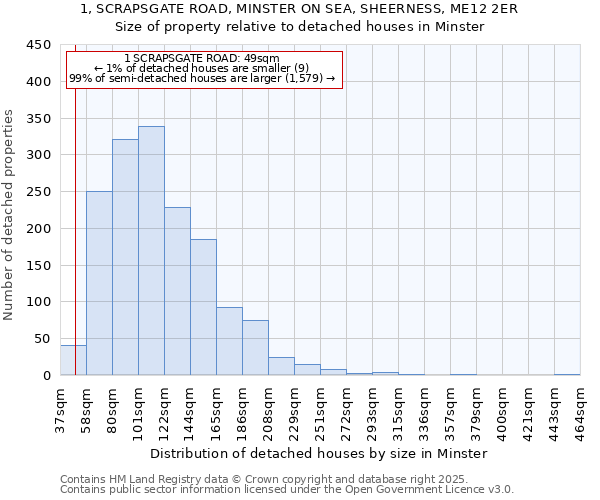 1, SCRAPSGATE ROAD, MINSTER ON SEA, SHEERNESS, ME12 2ER: Size of property relative to detached houses houses in Minster