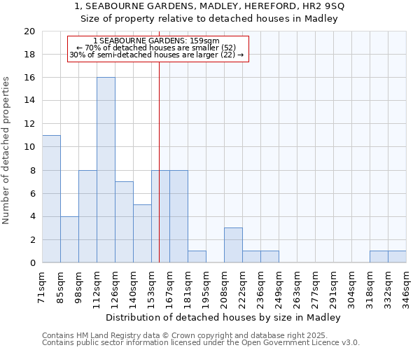 1, SEABOURNE GARDENS, MADLEY, HEREFORD, HR2 9SQ: Size of property relative to detached houses houses in Madley