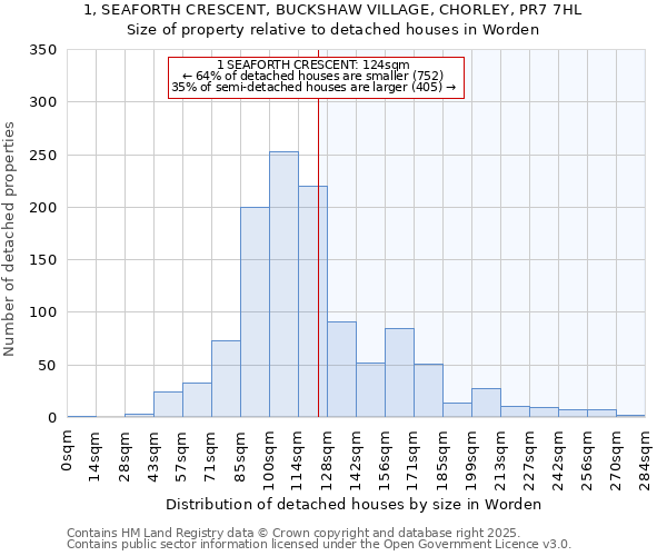 1, SEAFORTH CRESCENT, BUCKSHAW VILLAGE, CHORLEY, PR7 7HL: Size of property relative to detached houses houses in Worden