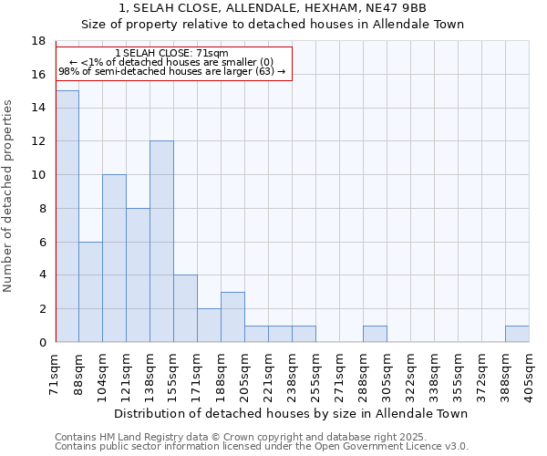 1, SELAH CLOSE, ALLENDALE, HEXHAM, NE47 9BB: Size of property relative to detached houses houses in Allendale Town