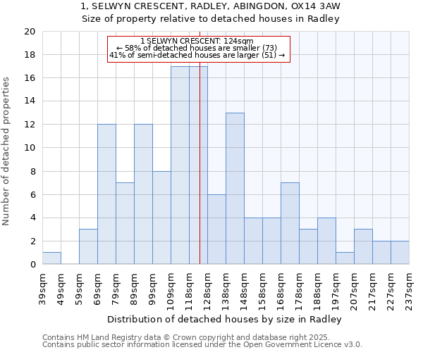 1, SELWYN CRESCENT, RADLEY, ABINGDON, OX14 3AW: Size of property relative to detached houses houses in Radley