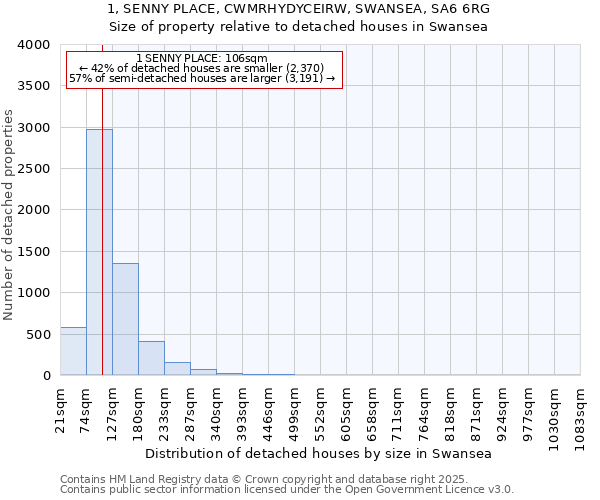 1, SENNY PLACE, CWMRHYDYCEIRW, SWANSEA, SA6 6RG: Size of property relative to detached houses houses in Swansea