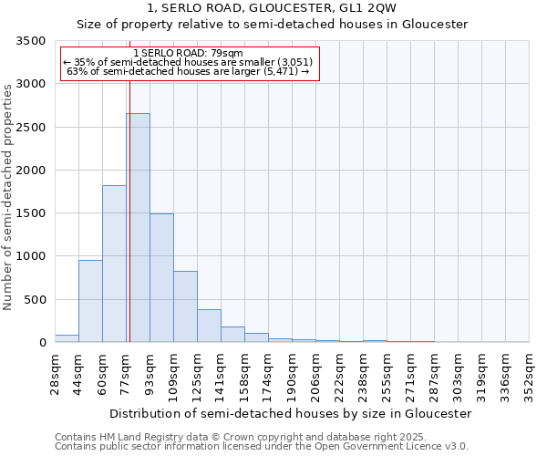 1, SERLO ROAD, GLOUCESTER, GL1 2QW: Size of property relative to semi-detached houses houses in Gloucester