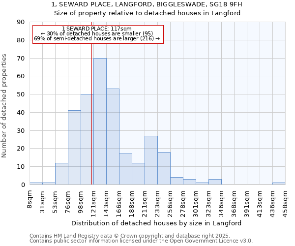 1, SEWARD PLACE, LANGFORD, BIGGLESWADE, SG18 9FH: Size of property relative to detached houses houses in Langford