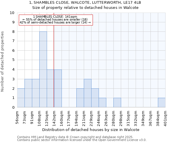 1, SHAMBLES CLOSE, WALCOTE, LUTTERWORTH, LE17 4LB: Size of property relative to detached houses houses in Walcote