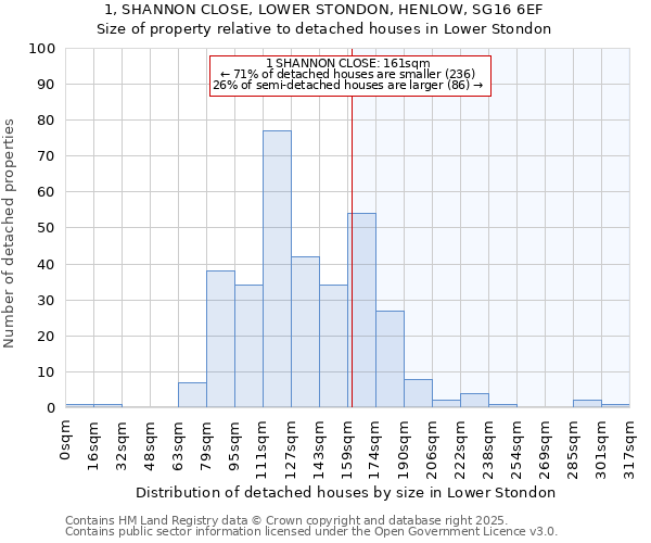 1, SHANNON CLOSE, LOWER STONDON, HENLOW, SG16 6EF: Size of property relative to detached houses houses in Lower Stondon
