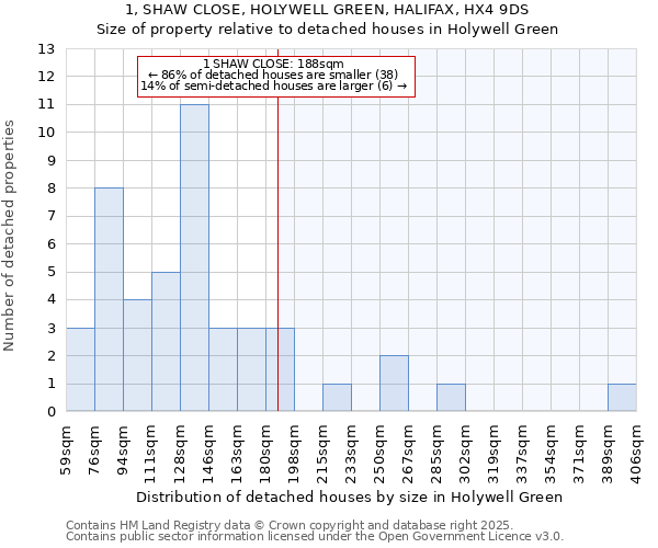 1, SHAW CLOSE, HOLYWELL GREEN, HALIFAX, HX4 9DS: Size of property relative to detached houses houses in Holywell Green