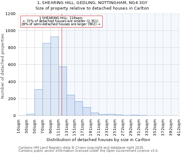 1, SHEARING HILL, GEDLING, NOTTINGHAM, NG4 3GY: Size of property relative to detached houses houses in Carlton