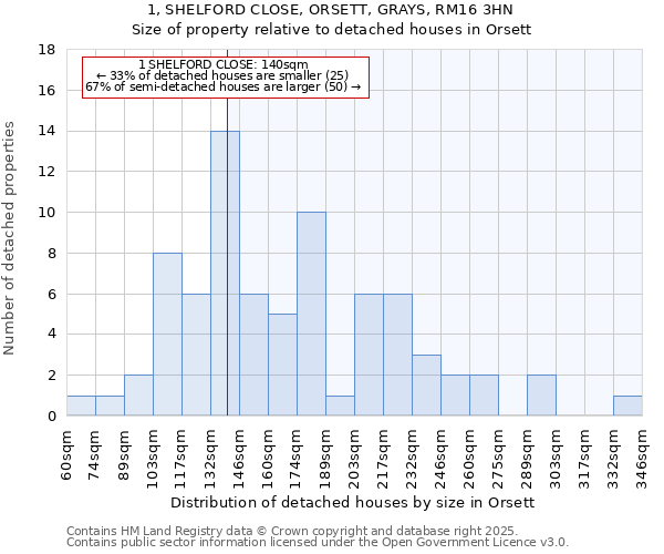 1, SHELFORD CLOSE, ORSETT, GRAYS, RM16 3HN: Size of property relative to detached houses houses in Orsett