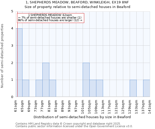 1, SHEPHERDS MEADOW, BEAFORD, WINKLEIGH, EX19 8NF: Size of property relative to semi-detached houses houses in Beaford