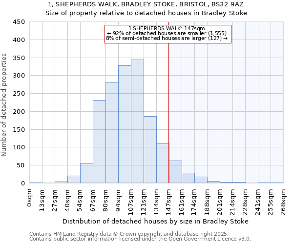 1, SHEPHERDS WALK, BRADLEY STOKE, BRISTOL, BS32 9AZ: Size of property relative to detached houses houses in Bradley Stoke
