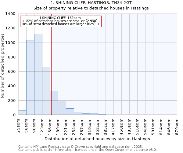 1, SHINING CLIFF, HASTINGS, TN34 2GT: Size of property relative to detached houses houses in Hastings