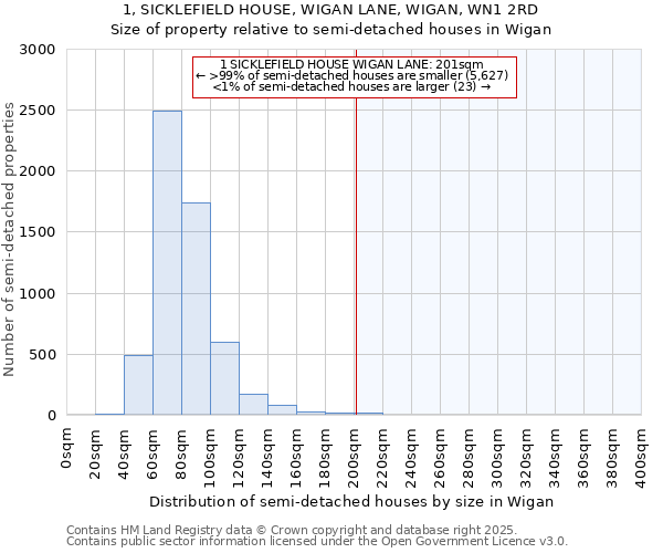1, SICKLEFIELD HOUSE, WIGAN LANE, WIGAN, WN1 2RD: Size of property relative to semi-detached houses houses in Wigan