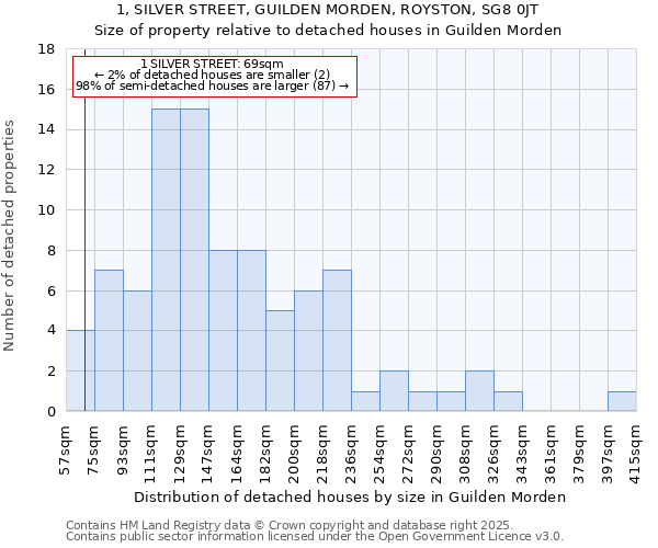 1, SILVER STREET, GUILDEN MORDEN, ROYSTON, SG8 0JT: Size of property relative to detached houses houses in Guilden Morden
