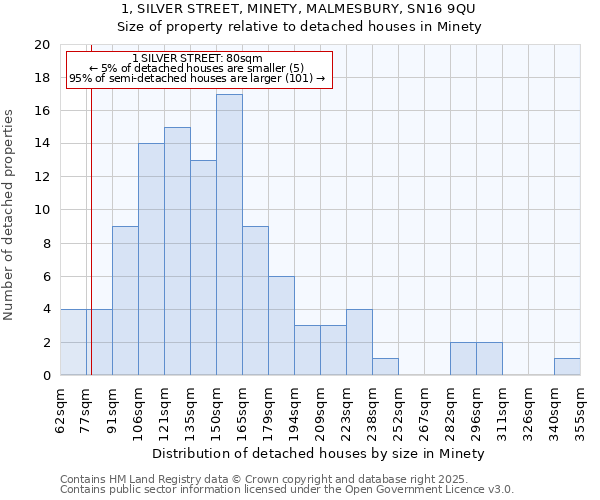 1, SILVER STREET, MINETY, MALMESBURY, SN16 9QU: Size of property relative to detached houses houses in Minety