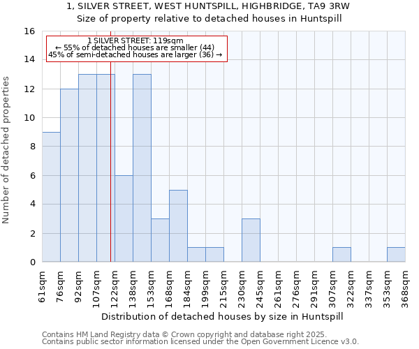 1, SILVER STREET, WEST HUNTSPILL, HIGHBRIDGE, TA9 3RW: Size of property relative to detached houses houses in Huntspill