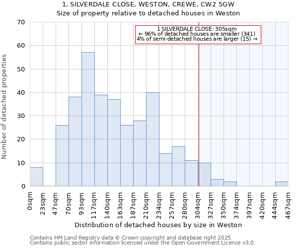 1, SILVERDALE CLOSE, WESTON, CREWE, CW2 5GW: Size of property relative to detached houses houses in Weston
