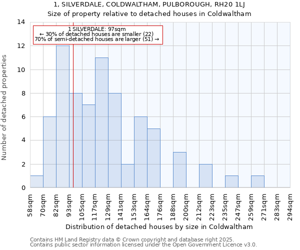 1, SILVERDALE, COLDWALTHAM, PULBOROUGH, RH20 1LJ: Size of property relative to detached houses houses in Coldwaltham
