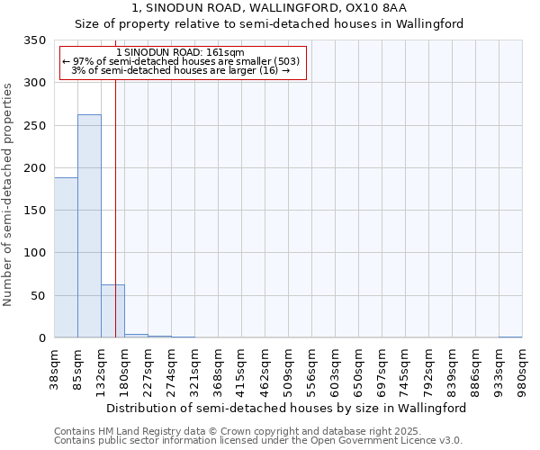 1, SINODUN ROAD, WALLINGFORD, OX10 8AA: Size of property relative to semi-detached houses houses in Wallingford