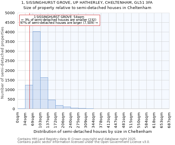 1, SISSINGHURST GROVE, UP HATHERLEY, CHELTENHAM, GL51 3FA: Size of property relative to semi-detached houses houses in Cheltenham